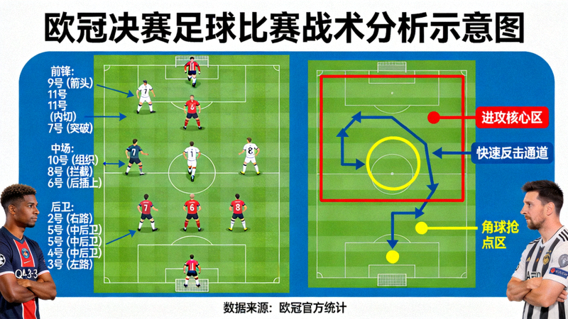 欧冠决赛足球比赛战术分析示意图